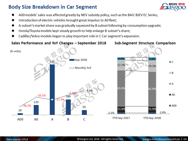 【September, 2018】China Passenger Vehicle Sales Analysis