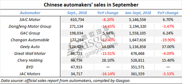 Breakdown of Chinese automakers sales in September