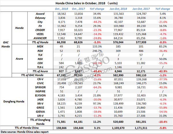 Dongfeng Honda Oct. sales bounce back from 8-consecutive-month YoY drop in monthly sales