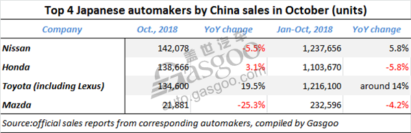 Top 4 Japanese automakers by China sales in October