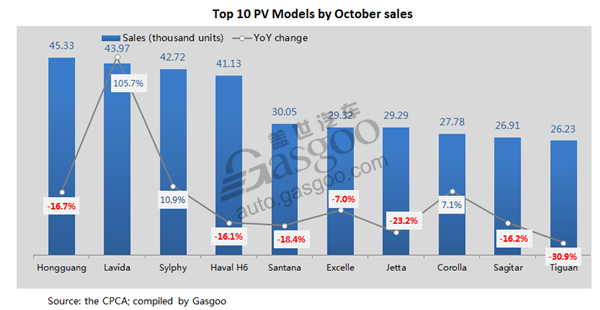 Top 10 car, SUV models in China by October wholesale volume