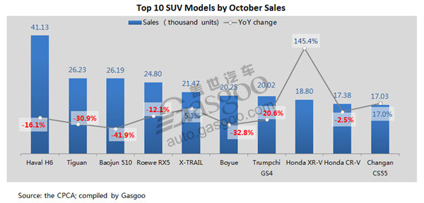 Top 10 car, SUV models in China by October wholesale volume