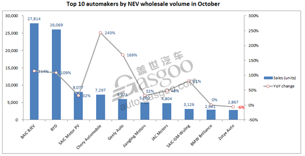 China Oct. new energy PV sales reach new high with YoY surge of 84.8%