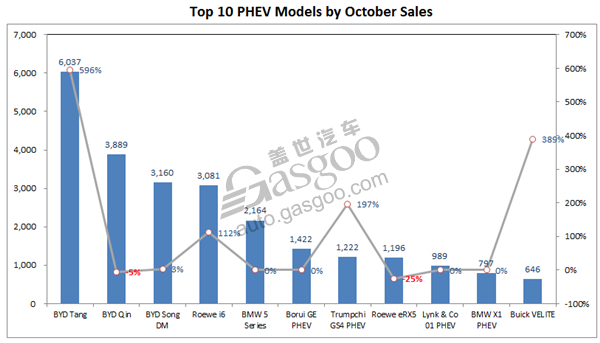 China Oct. new energy PV sales reach new high with YoY surge of 84.8%