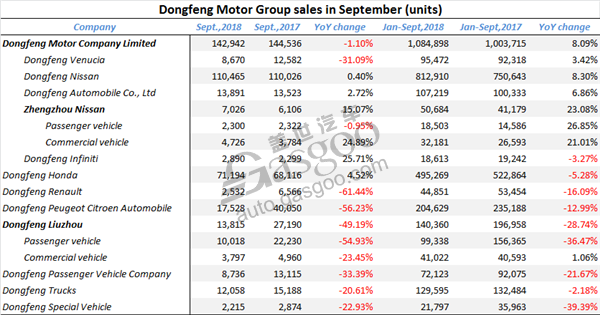 Dongfeng Motor Group posts 3.47% YoY decline in Jan-Sept sales