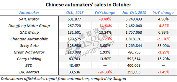 Chinese automakers Oct. sales performance summary