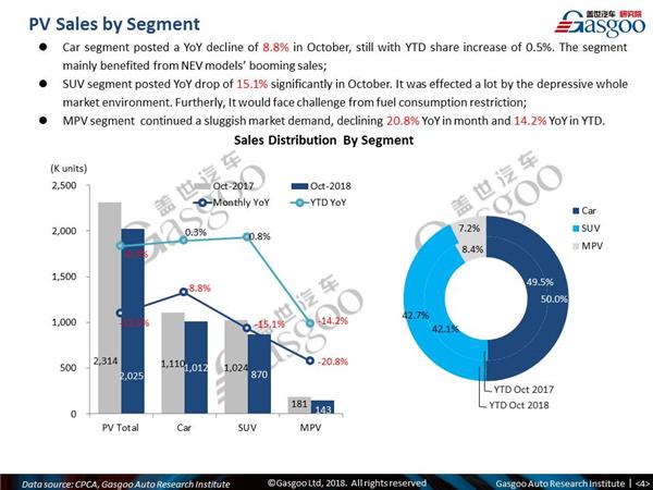 【October, 2018】China Passenger Vehicle Sales Analysis