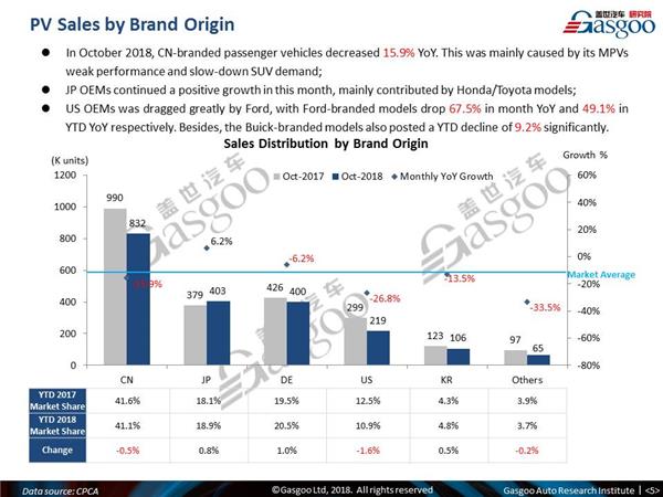 【October, 2018】China Passenger Vehicle Sales Analysis