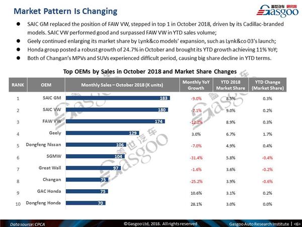 【October, 2018】China Passenger Vehicle Sales Analysis