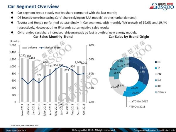 【October, 2018】China Passenger Vehicle Sales Analysis