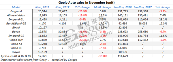 Geely Nov. sales edge up 0.3% YoY despite 5 models showing double-digit drop