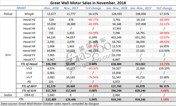 Great Wall Motor Jan.-Nov. sales edge down 1.59%, 79.25% of annual sales goal fulfilled