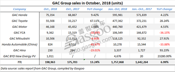 GAC Group Jan-Oct sales up by 6.99% year on year