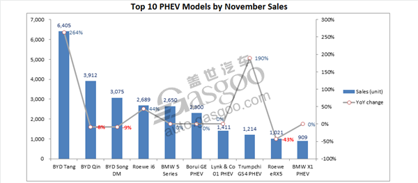 China Jan-Nov new energy PV wholesale volume shoots up 87% YoY