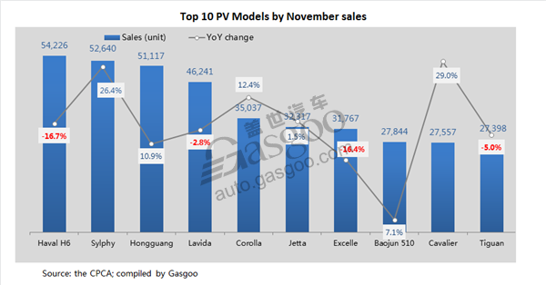 Top 10 car, SUV models in China by Nov. wholesale volume