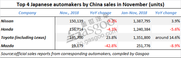 Top 4 Japanese automakers’ China sales in November