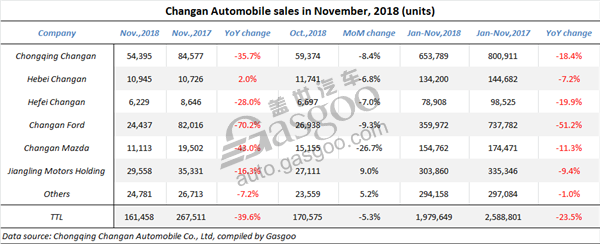 How China’s major automakers perform in Nov. amid overall vehicle sales go downhill