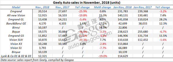 How China’s major automakers perform in Nov. amid overall vehicle sales go downhill