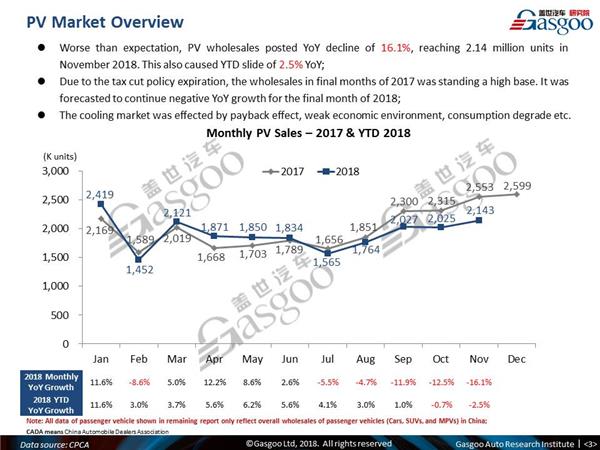 【November, 2018】China Passenger Vehicle Sales Analysis