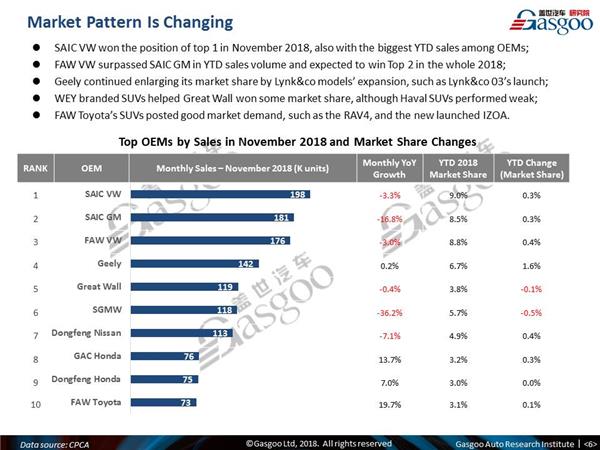 【November, 2018】China Passenger Vehicle Sales Analysis