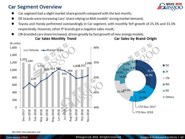 【November, 2018】China Passenger Vehicle Sales Analysis