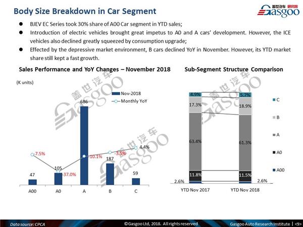 【November, 2018】China Passenger Vehicle Sales Analysis