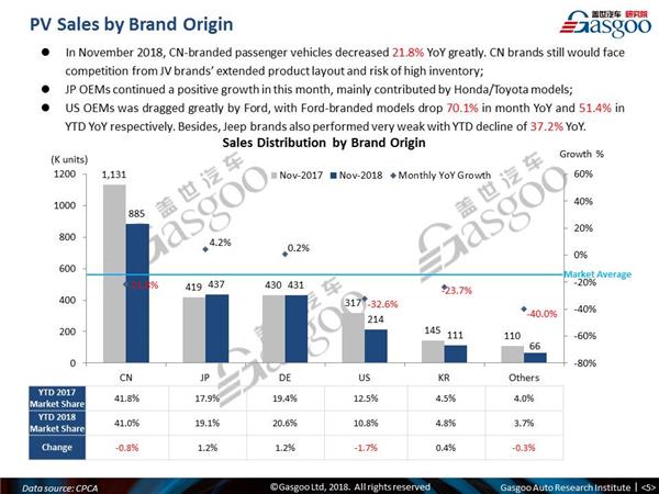 【November, 2018】China Passenger Vehicle Sales Analysis