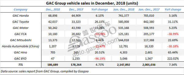 GAC Group gains YoY sales growth of 7.34% in 2018, total sales exceed 2 million units again