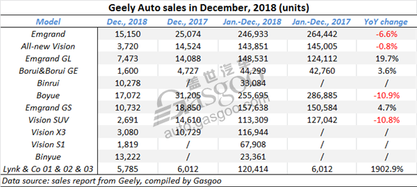 Summary: sales of China-based mainstream automakers in 2018