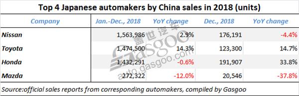 China sales summary of top 4 Japanese automakers in 2018