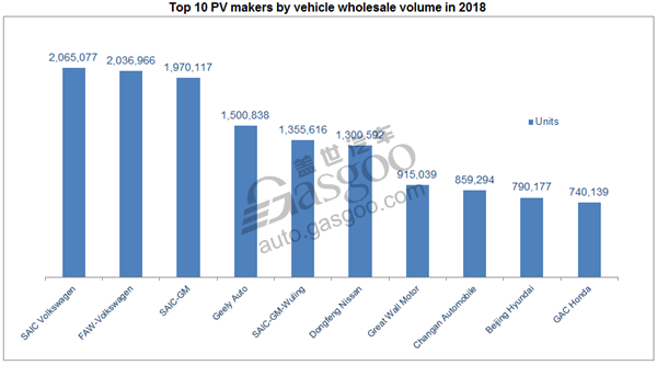 China’s PV wholesale volumes show first-time YoY drop of 4% in 2018