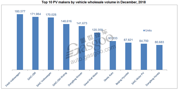 China’s PV wholesale volumes show first-time YoY drop of 4% in 2018