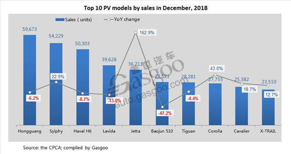 Top 10 car, SUV models in China by December wholesale volume