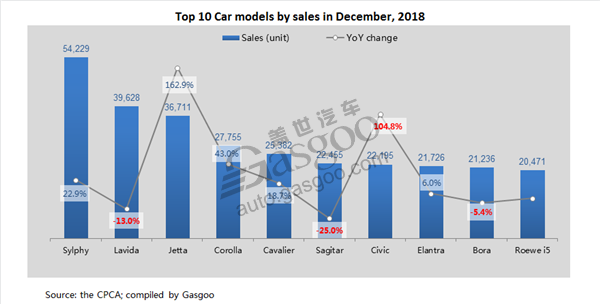 Top 10 car, SUV models in China by December wholesale volume