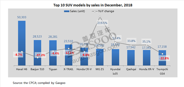 Top 10 car, SUV models in China by December wholesale volume