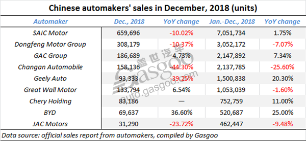 Summary: sales of China-based mainstream automakers in 2018