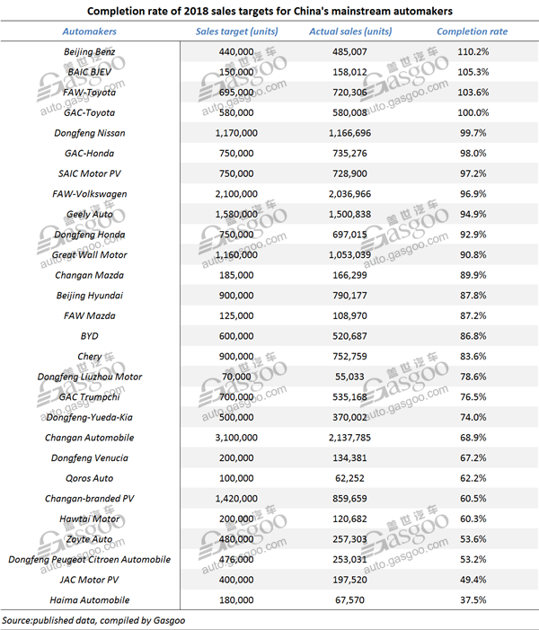 Summary: 2018 sales target completion rate for China-based mainstream automakers