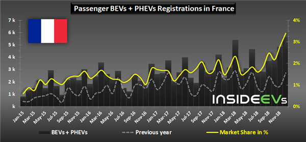 French Plug-In Car Market Sets Second Consecutive Monthly Record