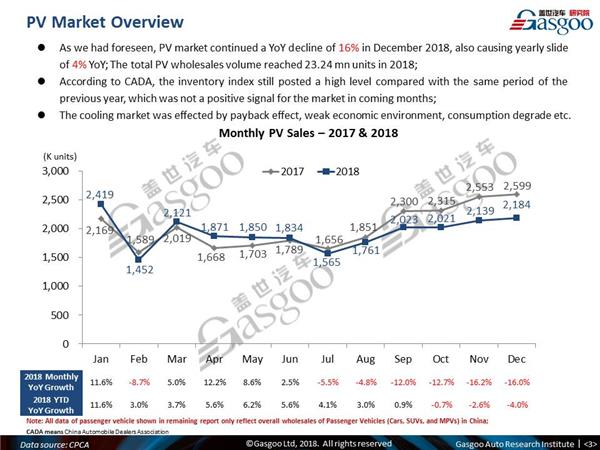 【December, 2018】China Passenger Vehicle Sales Analysis