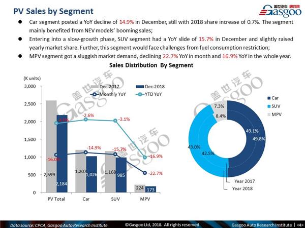 【December, 2018】China Passenger Vehicle Sales Analysis