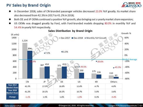 【December, 2018】China Passenger Vehicle Sales Analysis