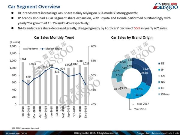 【December, 2018】China Passenger Vehicle Sales Analysis