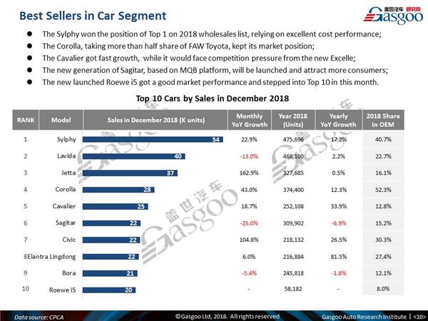 【December, 2018】China Passenger Vehicle Sales Analysis