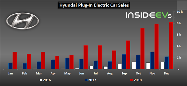 Hyundai sold over 8,000 plug-In electric cars In December