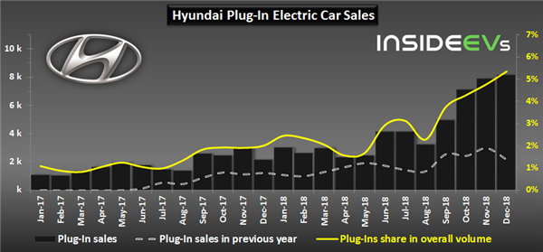 Hyundai 2018 December PHEV sales, Hyundai auto sales 2018