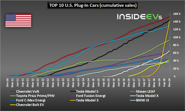 US Plug-In Electric Car Sales Charted: December 2018