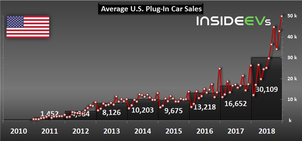 US Plug-In Electric Car Sales Charted: December 2018