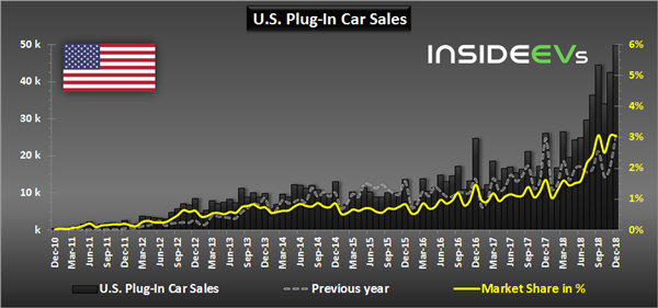 US Plug-In Electric Car Sales Charted: December 2018