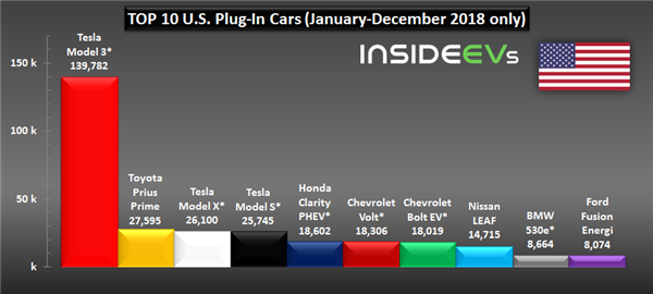 US Plug-In Electric Car Sales Charted: December 2018