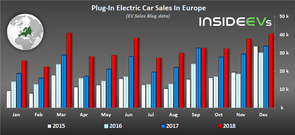 In 2018 Over 386,000 Plug-In Electric Cars Were Registered In Europe